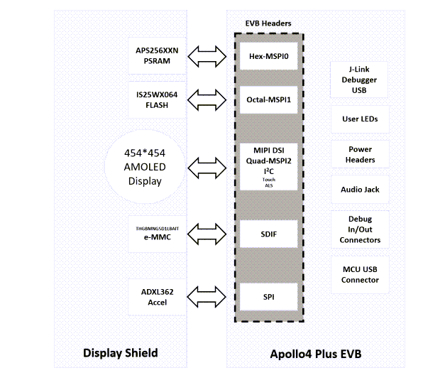 Block Diagram - Ambiq Apollo4 Plus Display Kit